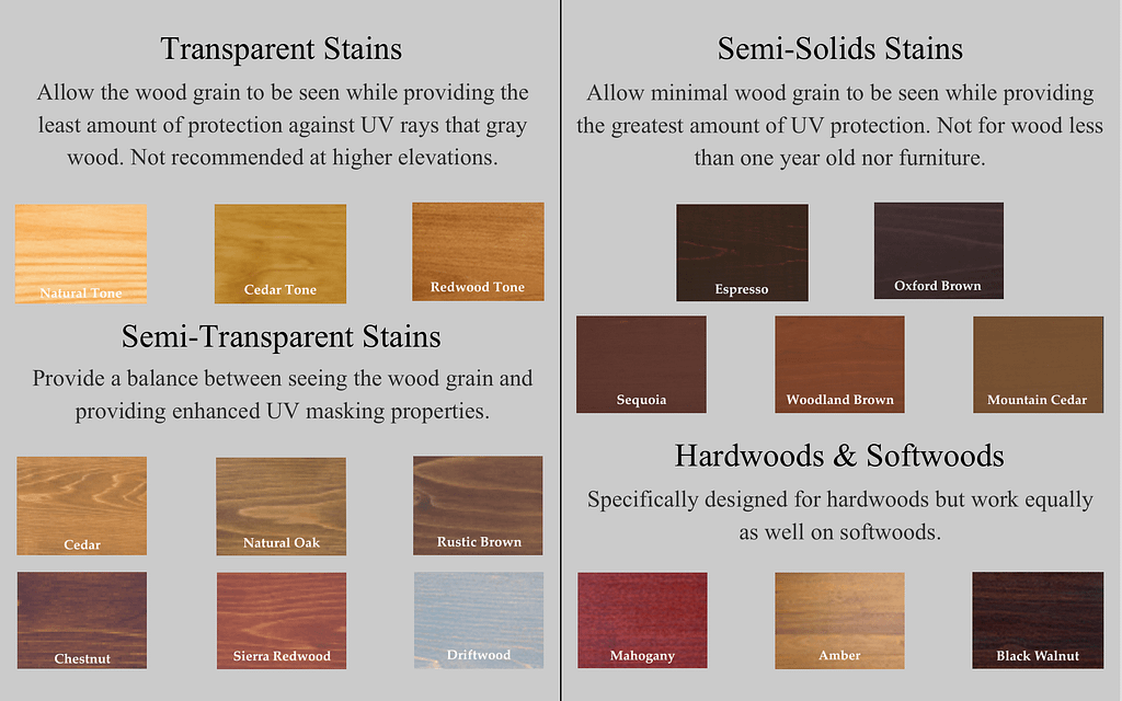 Chart describing the differences between the levels of transparency for the different kinds of Armstrong Clark stain colors